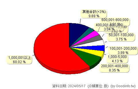 (4304)勝昱 股東持股分級圖
