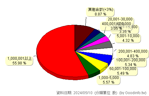 (4306)炎洲 股東持股分級圖