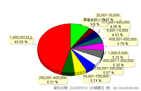 (4401)東隆興 股東持股分級圖