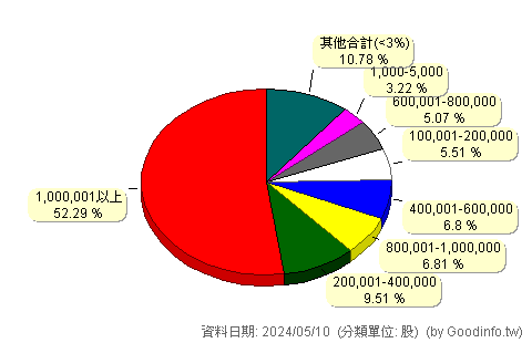 (4406)新昕纖 股東持股分級圖