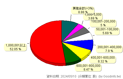 (4413)飛寶企業 股東持股分級圖
