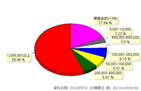 (4414)如興 股東持股分級圖