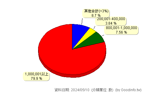 (4416)三圓 股東持股分級圖