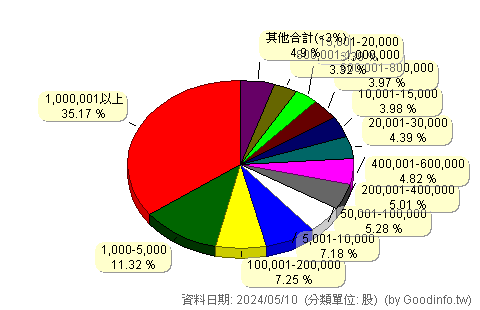 (4417)金洲 股東持股分級圖