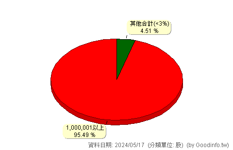 (4419)元勝 股東持股分級圖