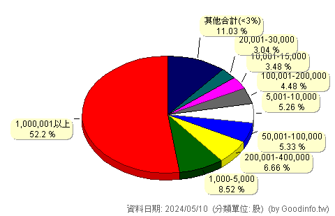 (4433)興采 股東持股分級圖