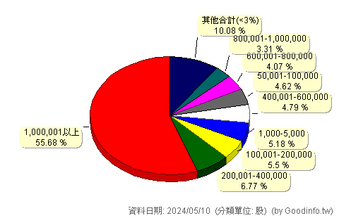 (4438)廣越 股東持股分級圖
