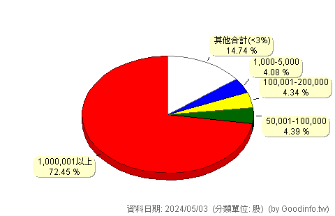 (4439)冠星-KY 股東持股分級圖