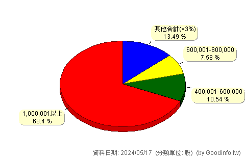 (4442)竣邦-KY 股東持股分級圖