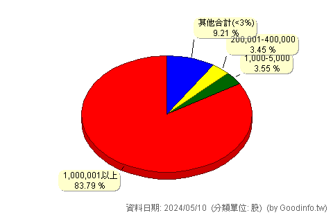 (4523)永彰 股東持股分級圖