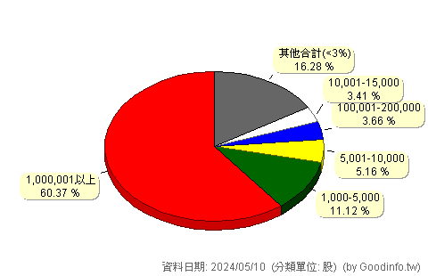 (4528)江興鍛 股東持股分級圖