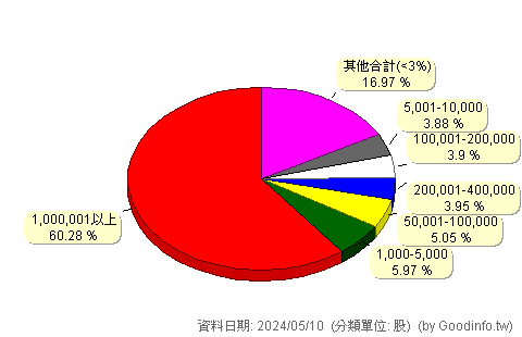 (4532)瑞智 股東持股分級圖