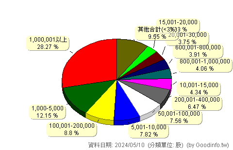 (4534)慶騰 股東持股分級圖