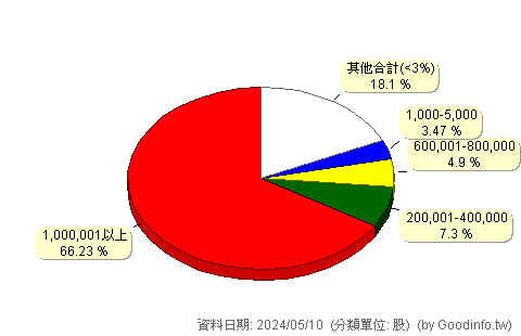 (4538)大詠城 股東持股分級圖