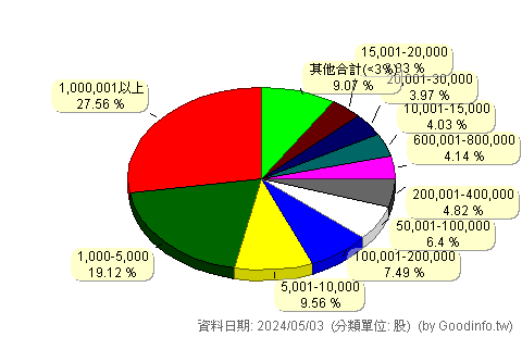 (4541)晟田 股東持股分級圖