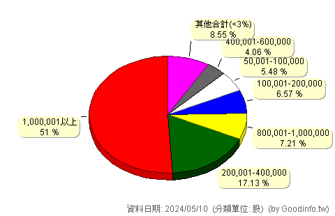 (4544)春日 股東持股分級圖