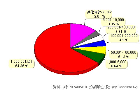 (4549)桓達 股東持股分級圖