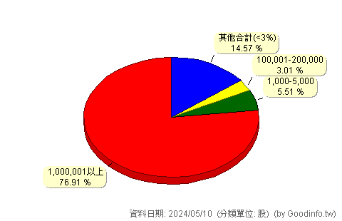 (4551)智伸科 股東持股分級圖