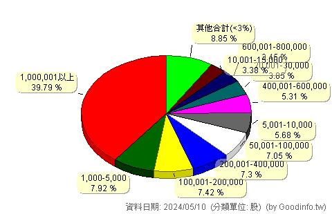 (4552)力達-KY 股東持股分級圖