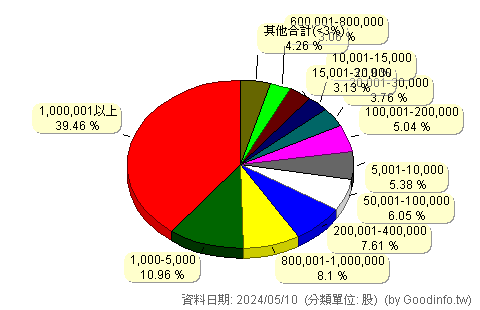 (4554)橙的 股東持股分級圖