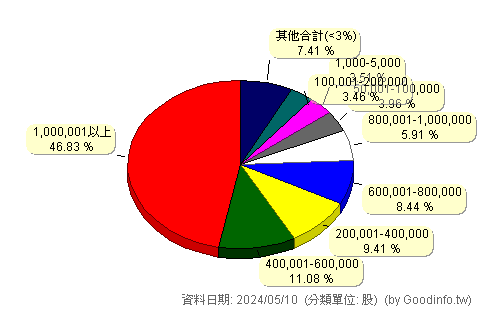 (4558)寶緯 股東持股分級圖