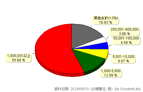 (4566)時碩工業 股東持股分級圖