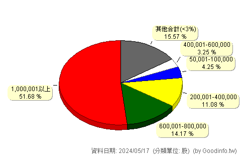 (4569)六方科-KY 股東持股分級圖