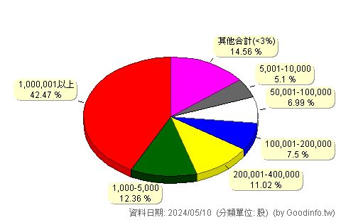 (4572)駐龍 股東持股分級圖