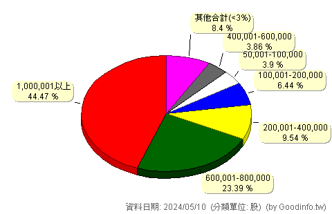 (4573)高明鐵 股東持股分級圖