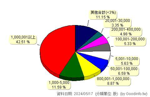 (4580)捷流閥業 股東持股分級圖