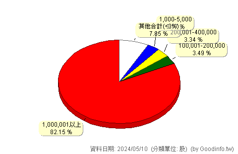(4583)台灣精銳 股東持股分級圖