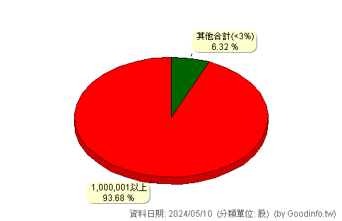 (4587)寶元數控 股東持股分級圖