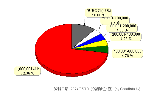 (4706)大恭 股東持股分級圖