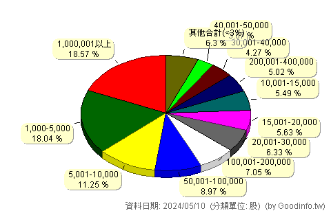 (4714)永捷 股東持股分級圖