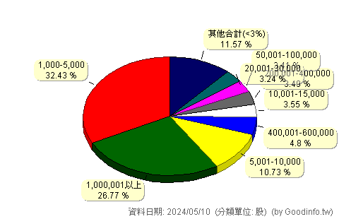 (4721)美琪瑪 股東持股分級圖