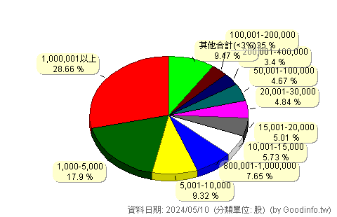 (4735)豪展 股東持股分級圖