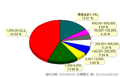 (4736)泰博 股東持股分級圖