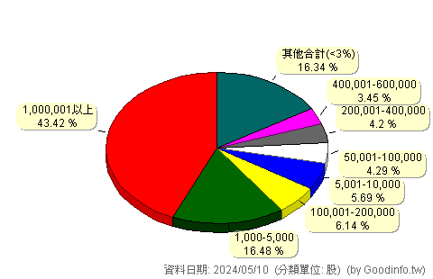 (4736)泰博 股東持股分級圖