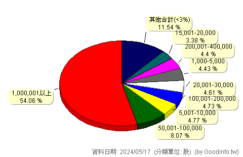 (4738)尚化 股東持股分級圖