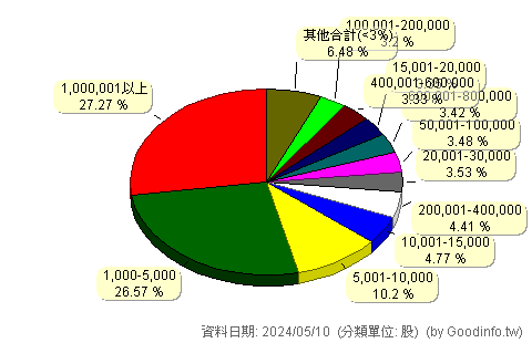 (4739)康普 股東持股分級圖