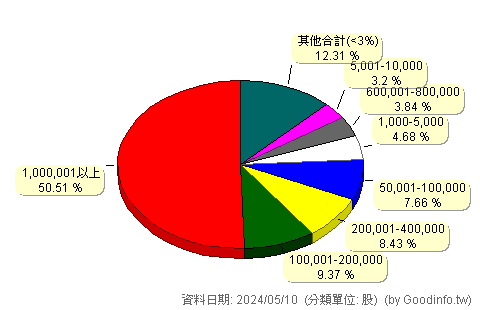 (4741)泓瀚 股東持股分級圖