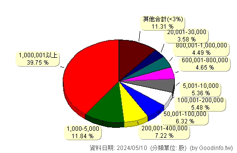 (4746)台耀 股東持股分級圖