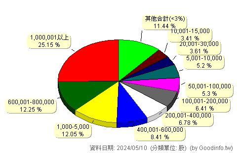 (4749)新應材 股東持股分級圖