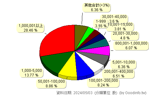 (4754)國碳科 股東持股分級圖