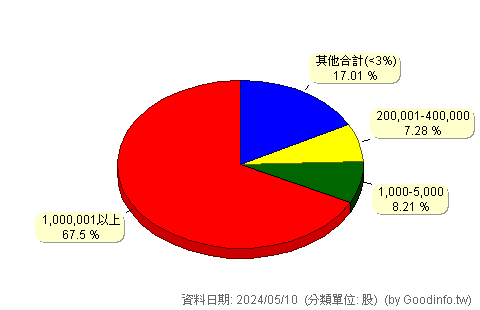 (4755)三福化 股東持股分級圖