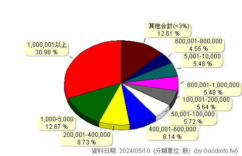 (4760)勤凱 股東持股分級圖