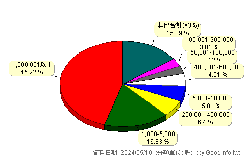 (4763)材料-KY 股東持股分級圖