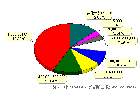 (4765)磐采 股東持股分級圖