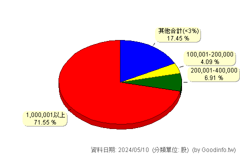 (4766)南寶 股東持股分級圖