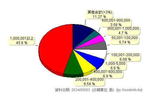 (4771)望隼 股東持股分級圖